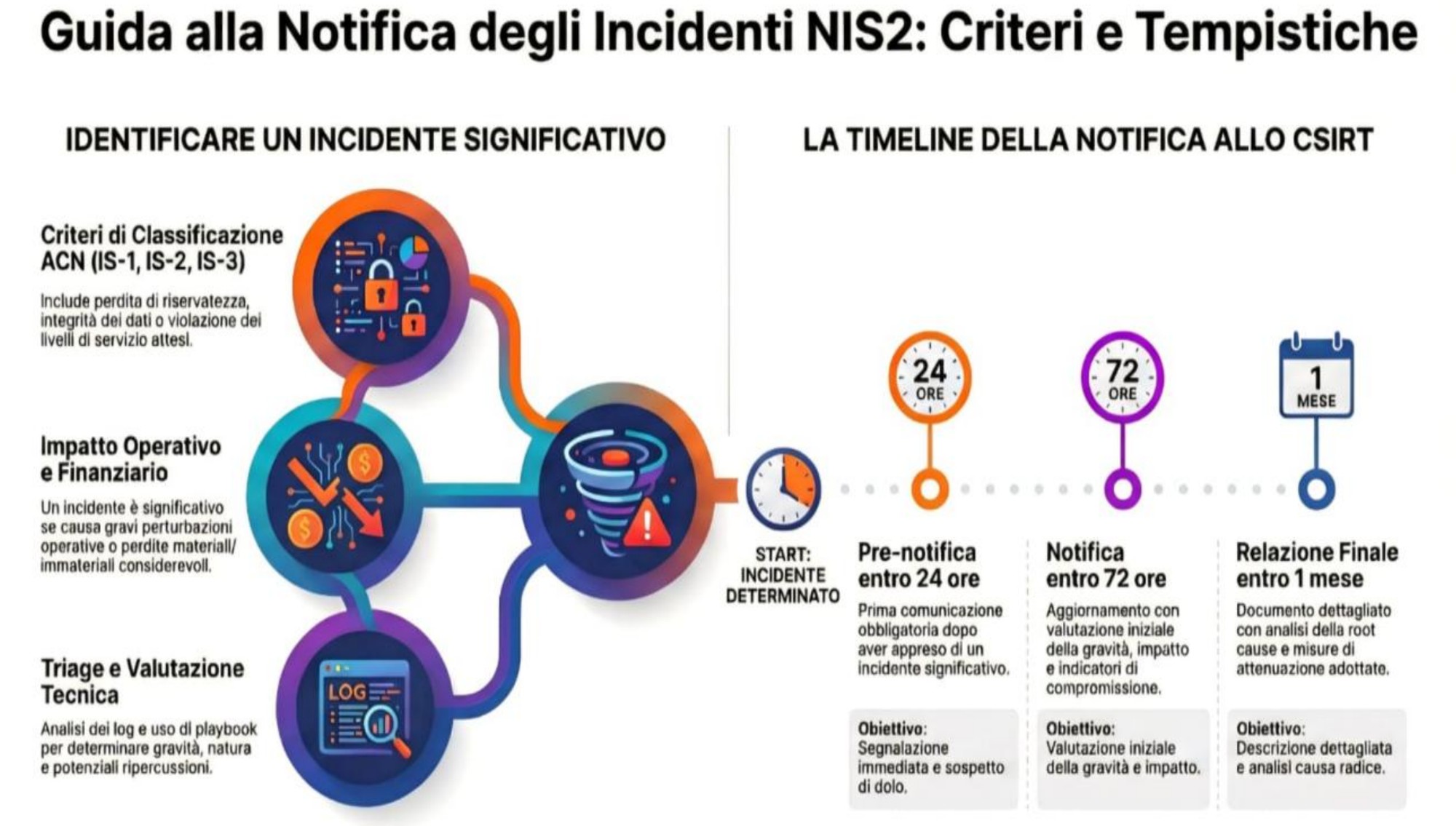 Guida alla notifica degli incidenti NIS2: criteri di classificazione ACN e timeline della notifica al CSIRT — 24 ore, 72 ore, 1 mese