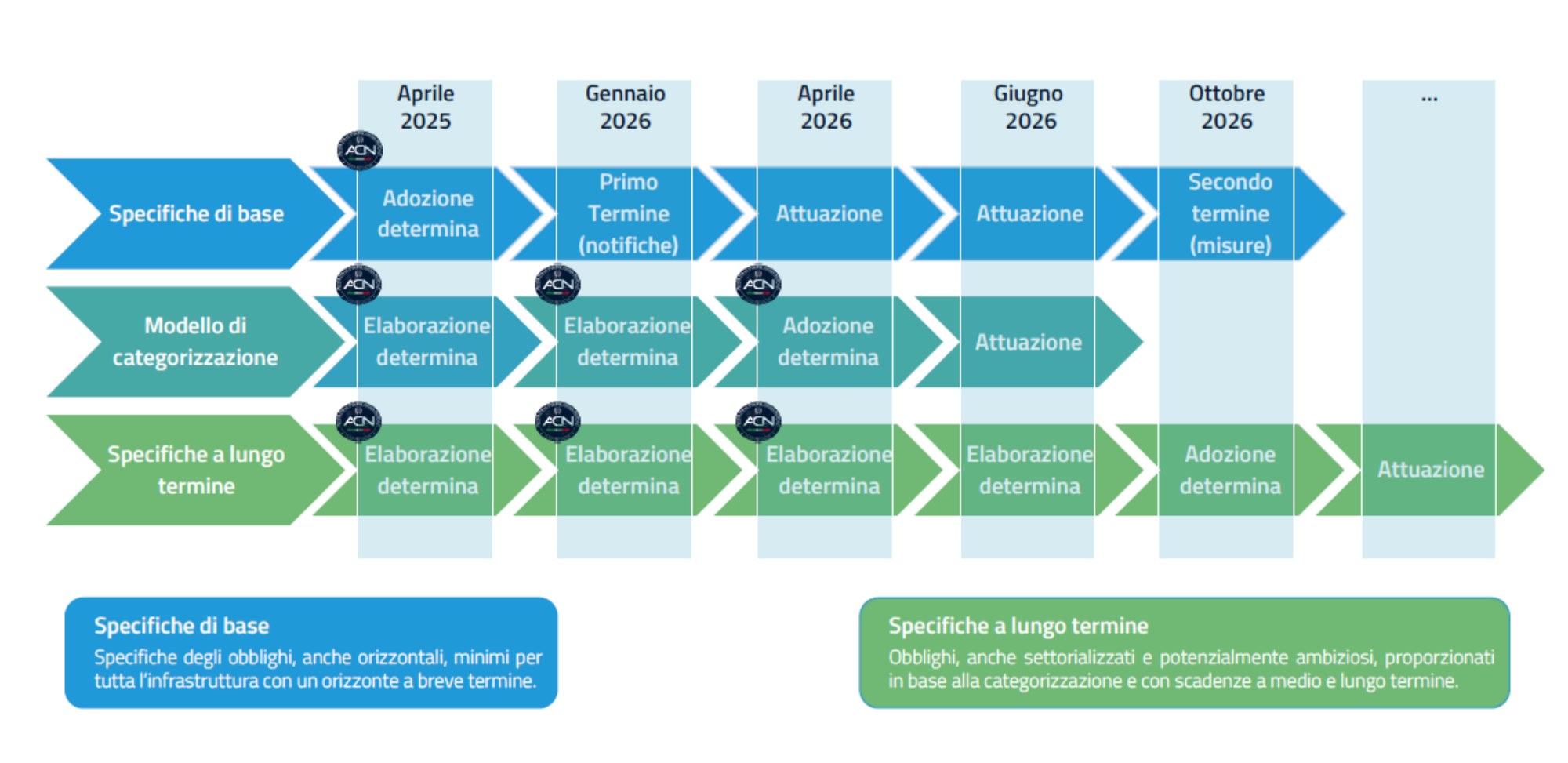 Roadmap ACN: specifiche di base, modello di categorizzazione e specifiche a lungo termine da aprile 2025 a ottobre 2026