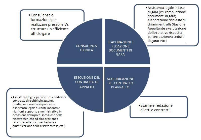 Schema delle formule di assistenza legale: consulenza tecnica, elaborazione documenti di gara, aggiudicazione ed esecuzione del contratto di appalto